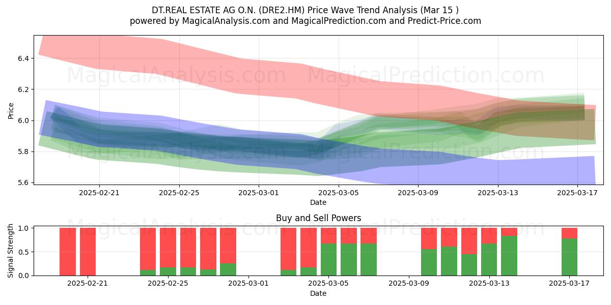  DT.REAL ESTATE AG O.N. (DRE2.HM) Support and Resistance area (15 Mar) 