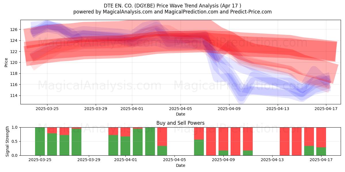  DTE EN. CO. (DGY.BE) Support and Resistance area (17 Apr) 