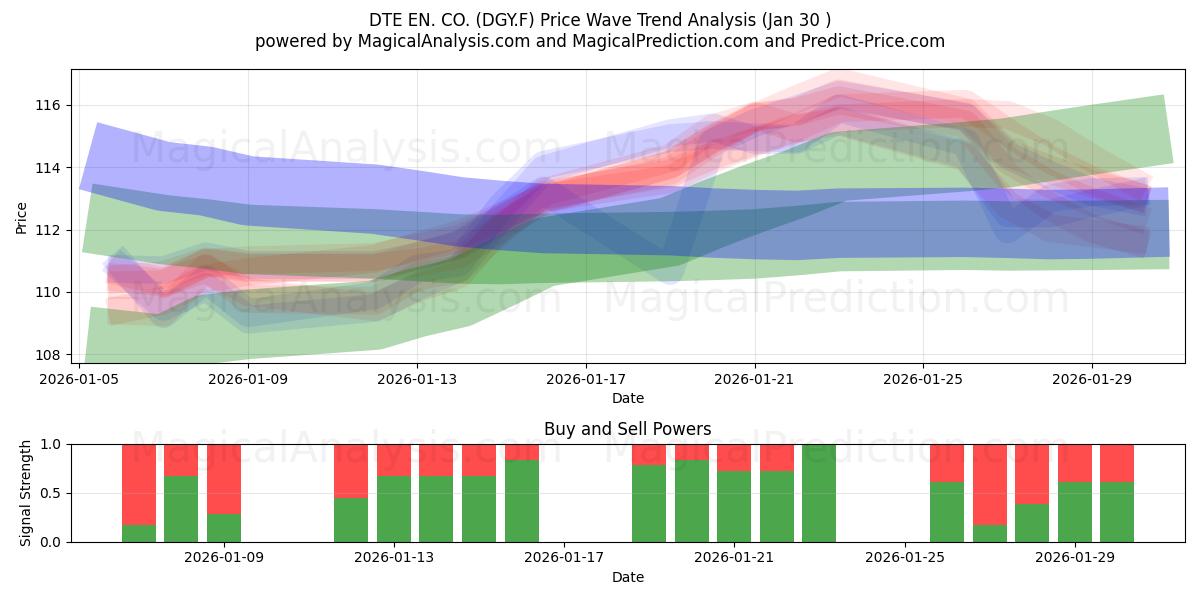  DTE EN. CO. (DGY.F) Support and Resistance area (29 Jan) 