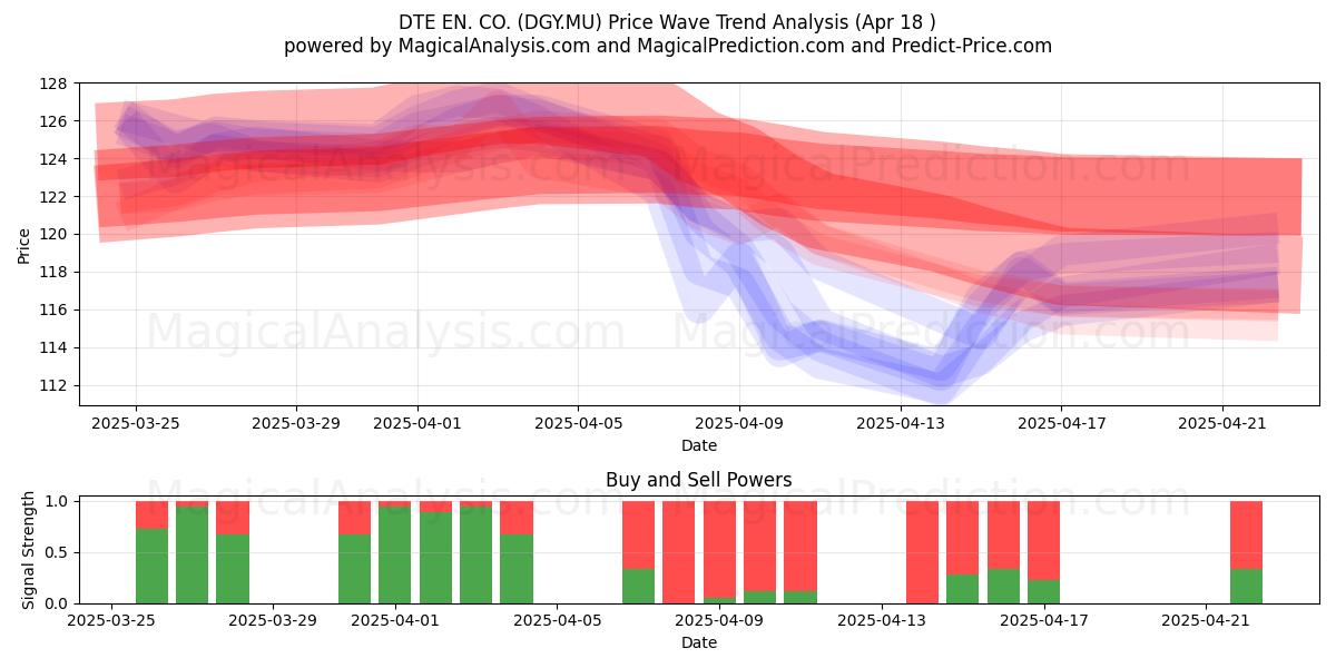  DTE EN. CO. (DGY.MU) Support and Resistance area (18 Apr) 