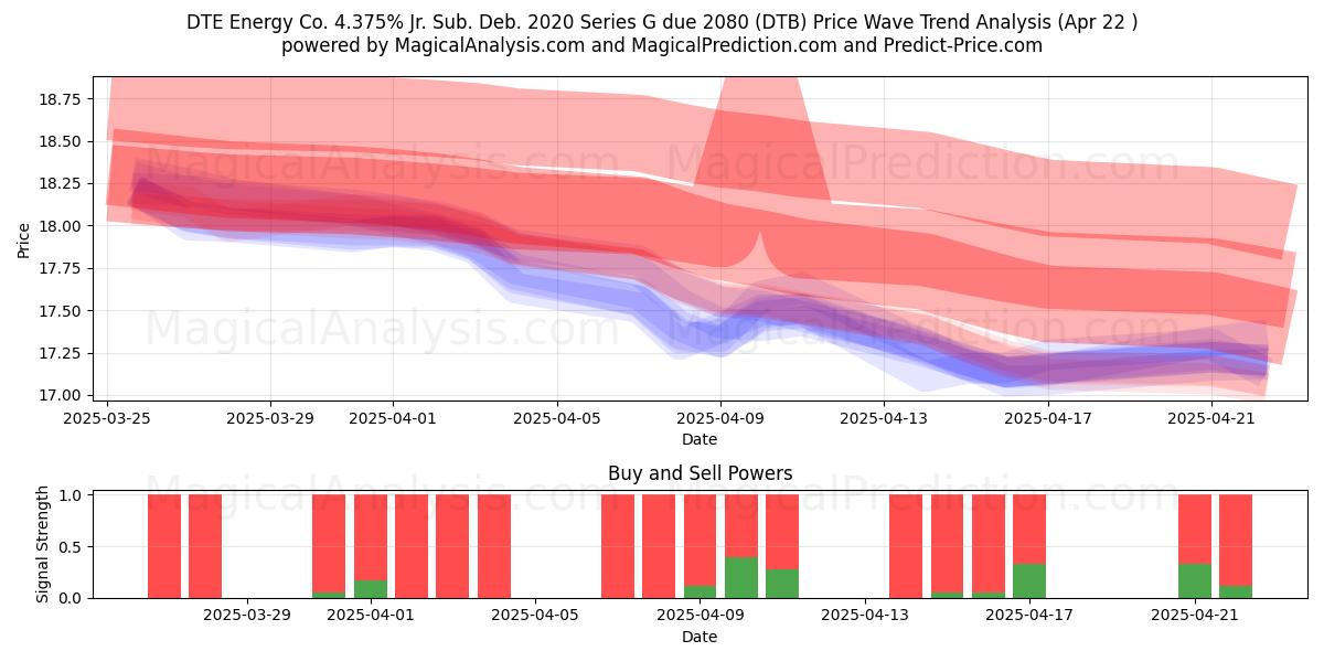  DTE Energy Co. 4.375% Jr. Sub. Deb. 2020 Series G due 2080 (DTB) Support and Resistance area (22 Apr) 
