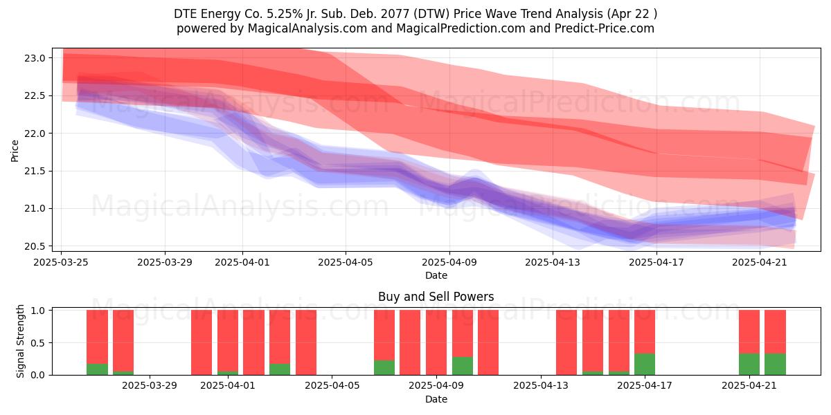  DTE Energy Co. 5.25% Jr. Sub. Deb. 2077 (DTW) Support and Resistance area (22 Apr) 