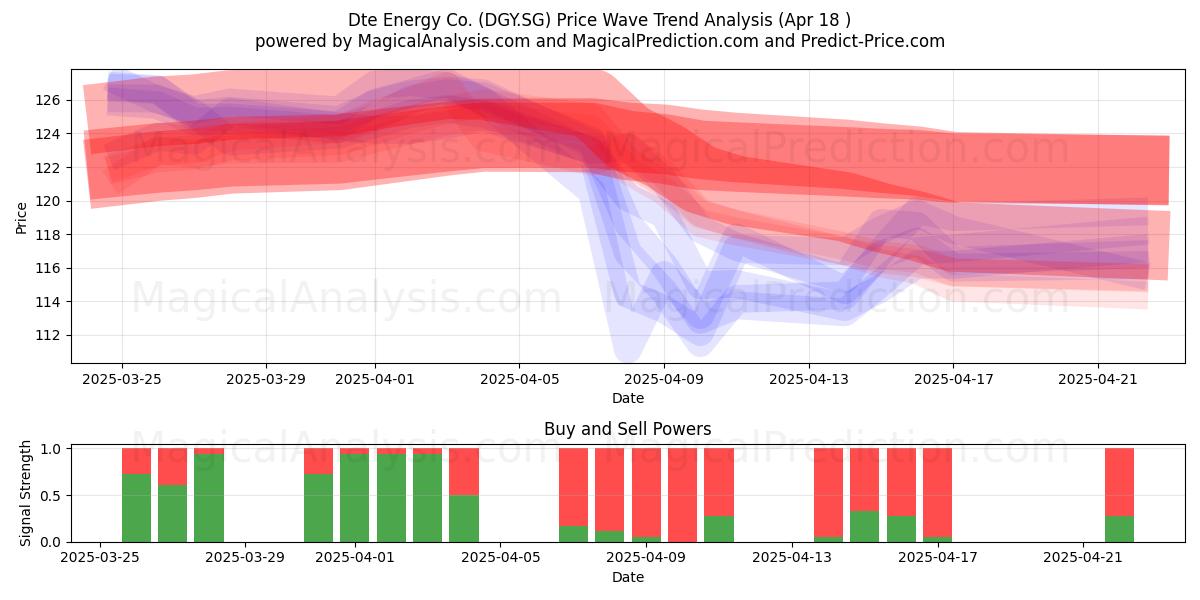  Dte Energy Co. (DGY.SG) Support and Resistance area (18 Apr) 