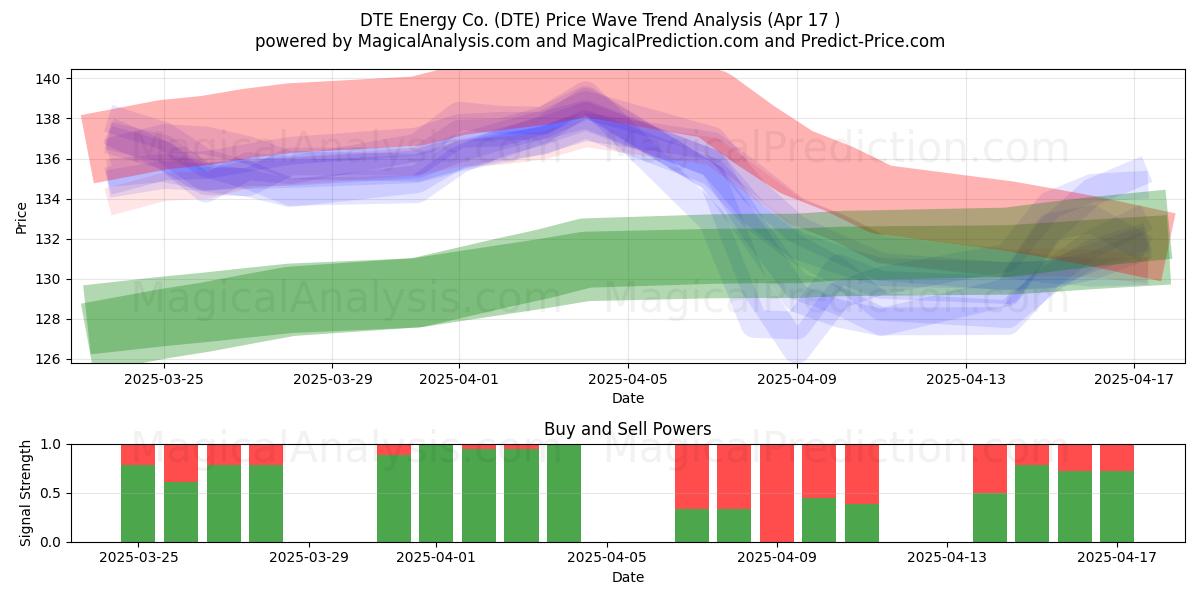  DTE Energy Co. (DTE) Support and Resistance area (17 Apr) 