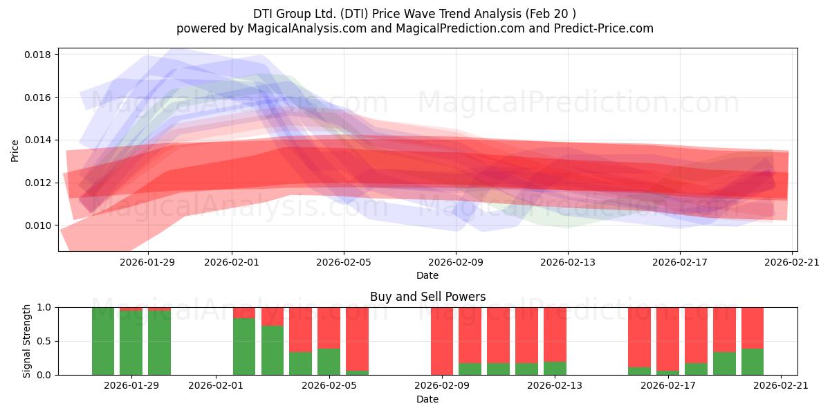  DTI Group Ltd. (DTI) Support and Resistance area (19 Feb) 