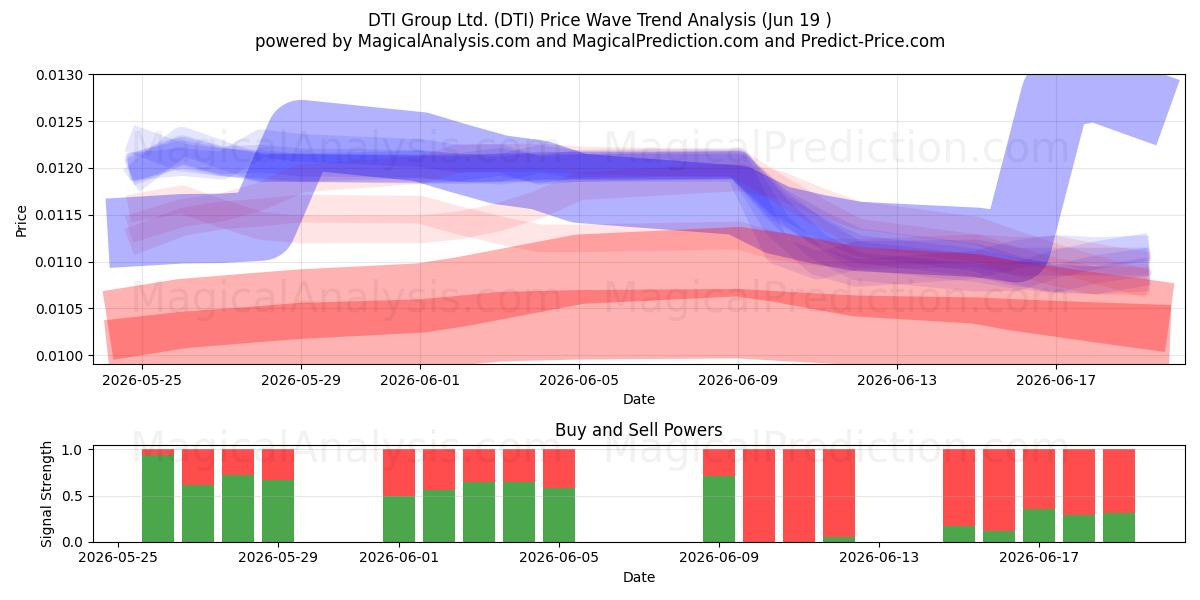  DTI Group Ltd. (DTI) Support and Resistance area (18 Jun) 