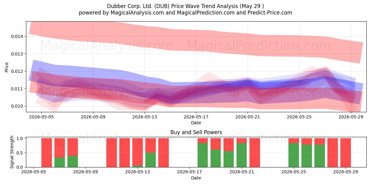  Dubber Corp. Ltd. (DUB) Support and Resistance area (28 May) 