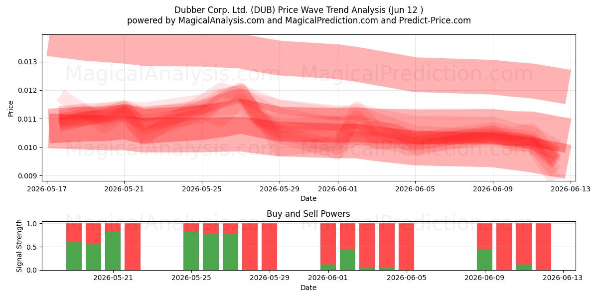  Dubber Corp. Ltd. (DUB) Support and Resistance area (11 Jun) 