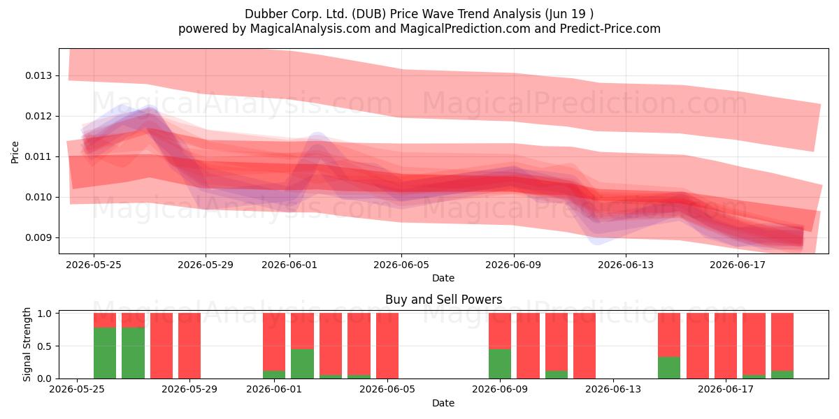 Dubber Corp. Ltd. (DUB) Support and Resistance area (18 Jun) 