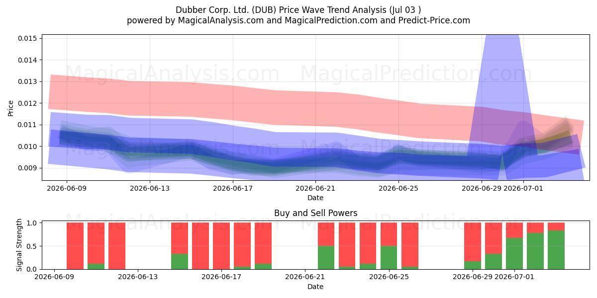  Dubber Corp. Ltd. (DUB) Support and Resistance area (02 Jul) 