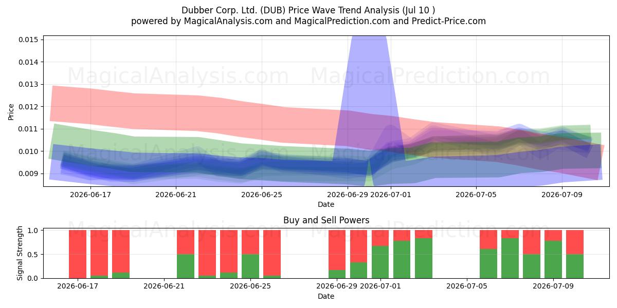  Dubber Corp. Ltd. (DUB) Support and Resistance area (09 Jul) 