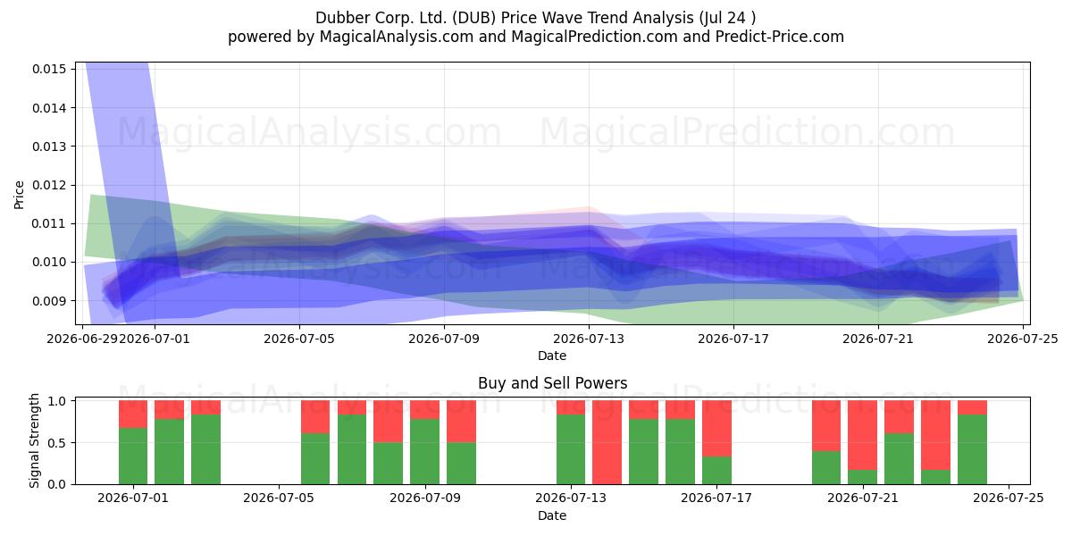  Dubber Corp. Ltd. (DUB) Support and Resistance area (23 Jul) 
