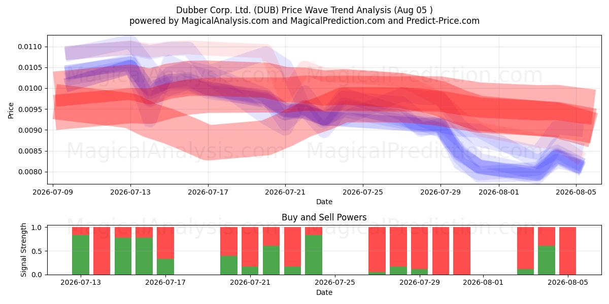  Dubber Corp. Ltd. (DUB) Support and Resistance area (04 Aug) 