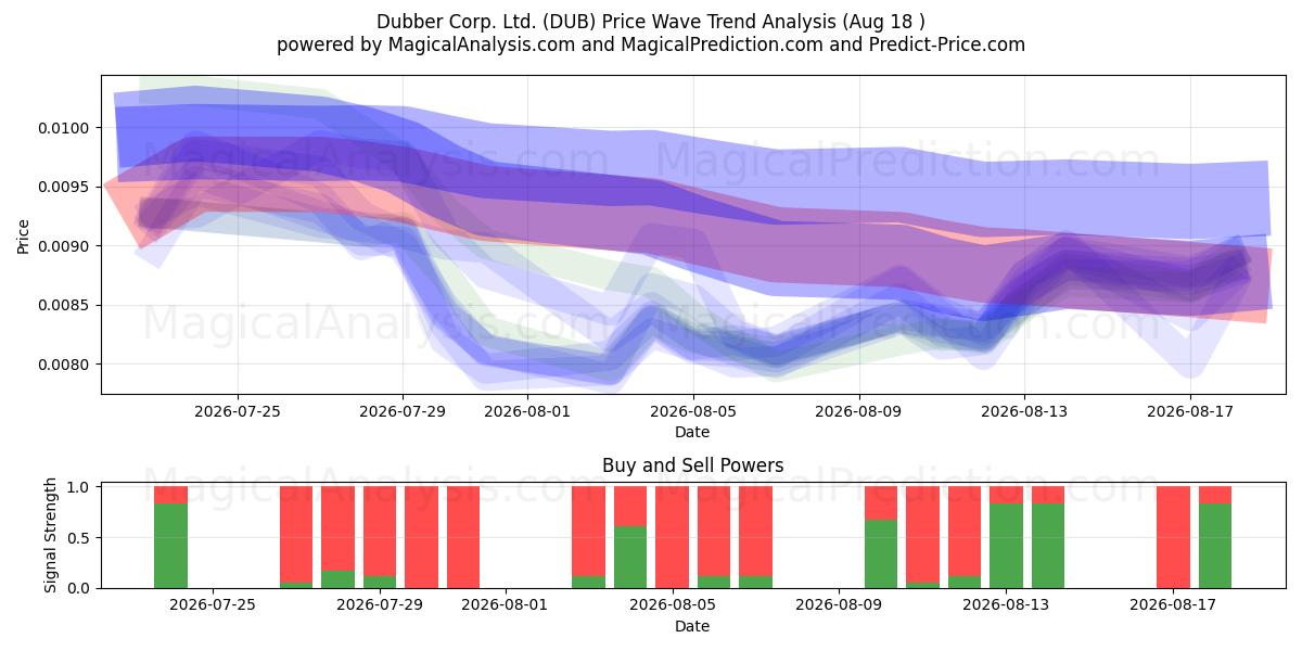  Dubber Corp. Ltd. (DUB) Support and Resistance area (17 Aug) 