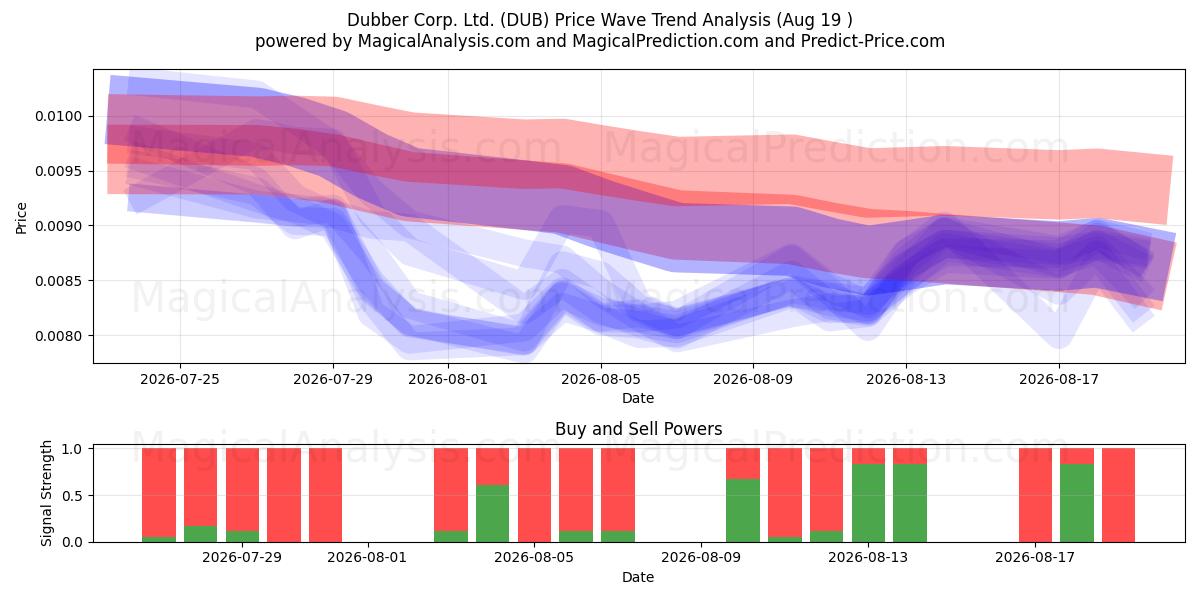  Dubber Corp. Ltd. (DUB) Support and Resistance area (18 Aug) 