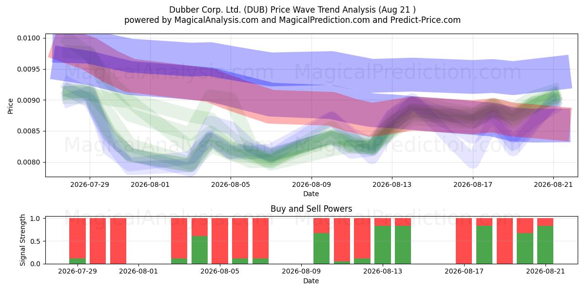  Dubber Corp. Ltd. (DUB) Support and Resistance area (19 Aug) 