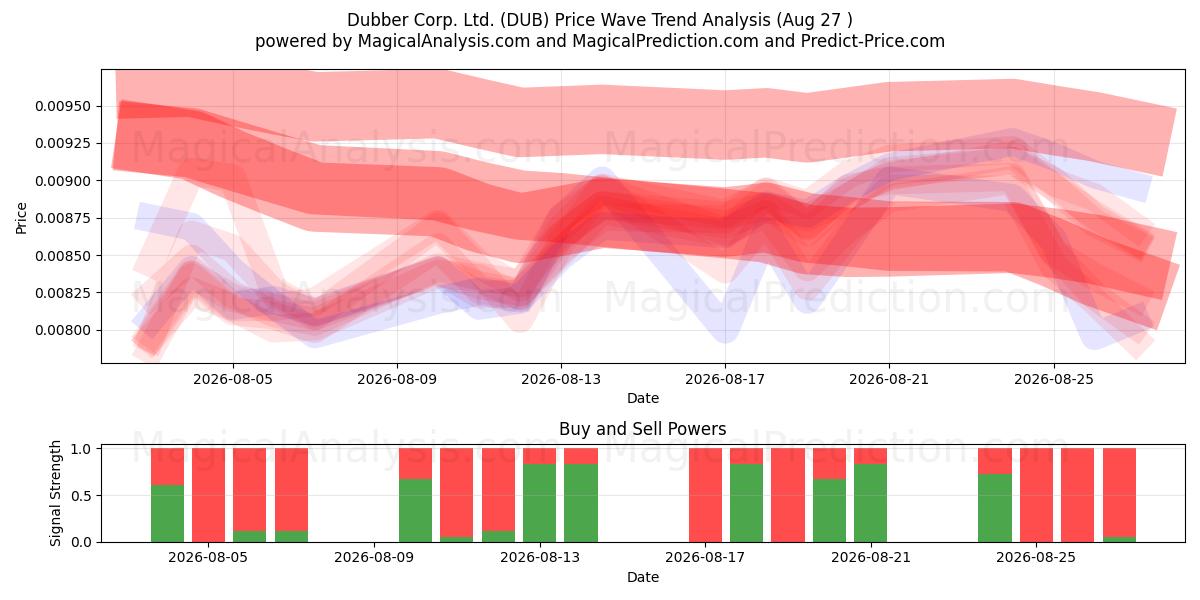  Dubber Corp. Ltd. (DUB) Support and Resistance area (26 Aug) 