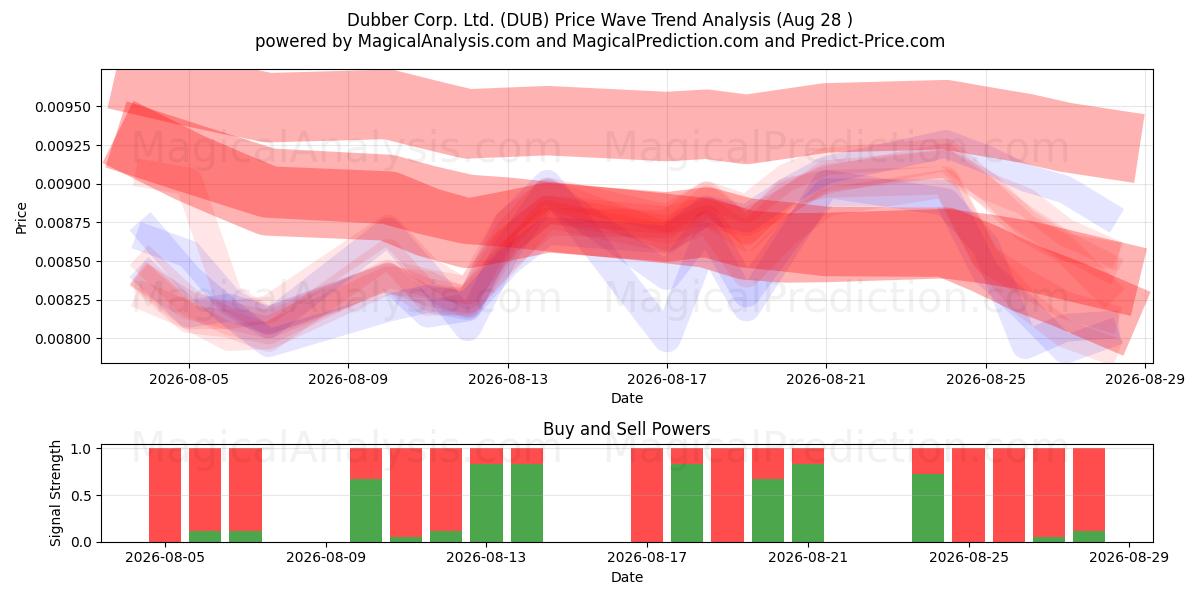  Dubber Corp. Ltd. (DUB) Support and Resistance area (27 Aug) 