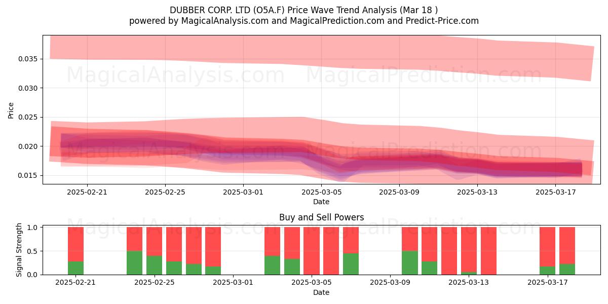  DUBBER CORP. LTD (O5A.F) Support and Resistance area (18 Mar) 