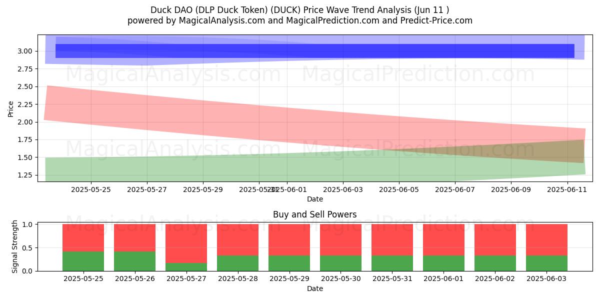  Duck DAO (DLP Duck Token) (DUCK) Support and Resistance area (10 Jun) 