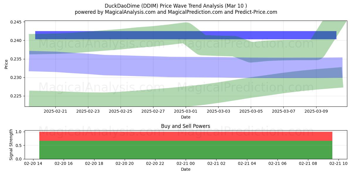  DuckDaoDime (DDIM) Support and Resistance area (10 Apr) 
