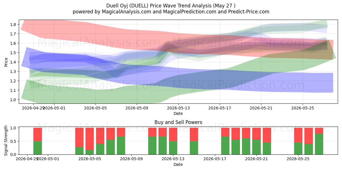  Duell Oyj (DUELL) Support and Resistance area (25 May) 