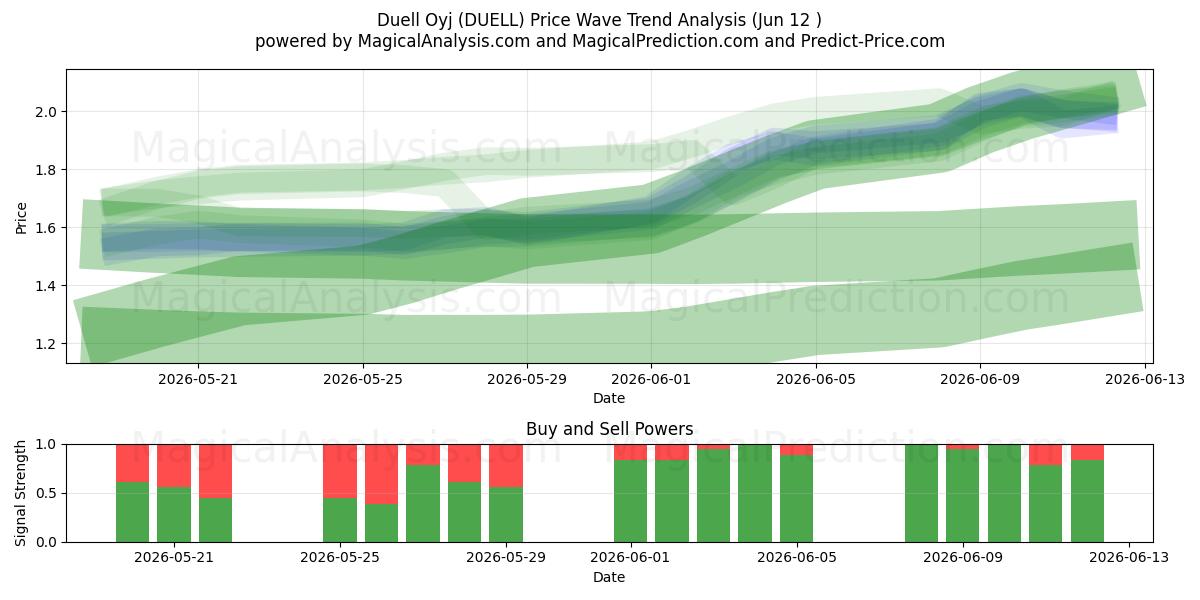  Duell Oyj (DUELL) Support and Resistance area (11 Jun) 