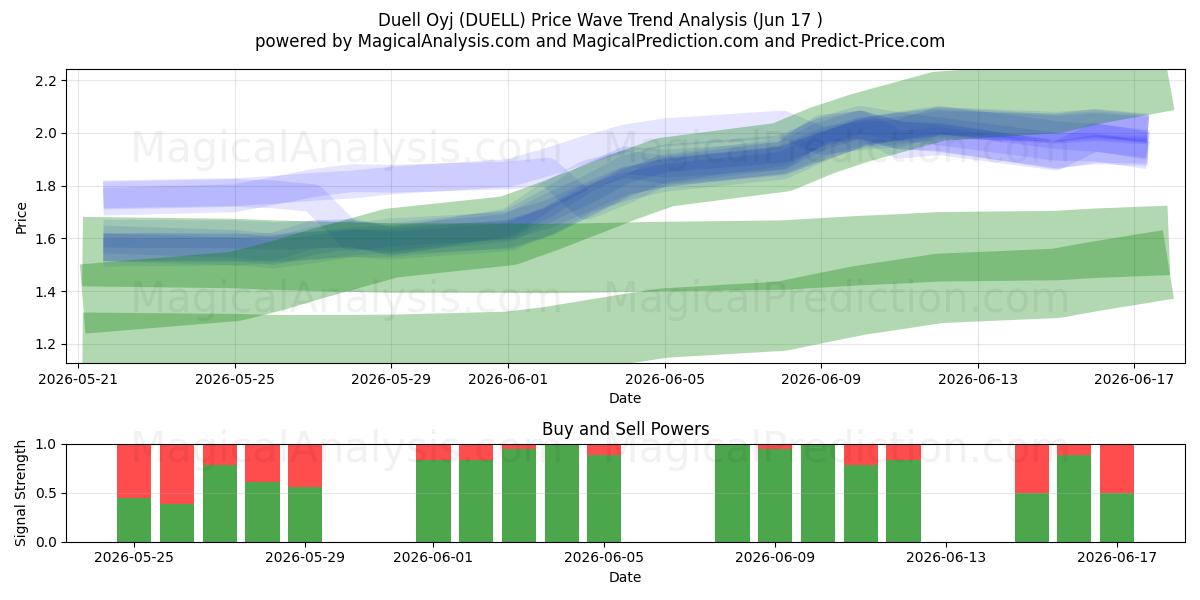  Duell Oyj (DUELL) Support and Resistance area (16 Jun) 