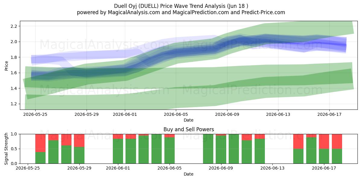  Duell Oyj (DUELL) Support and Resistance area (17 Jun) 