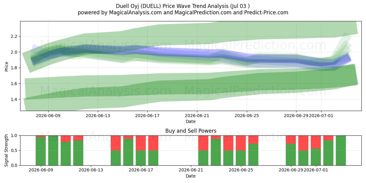  Duell Oyj (DUELL) Support and Resistance area (02 Jul) 