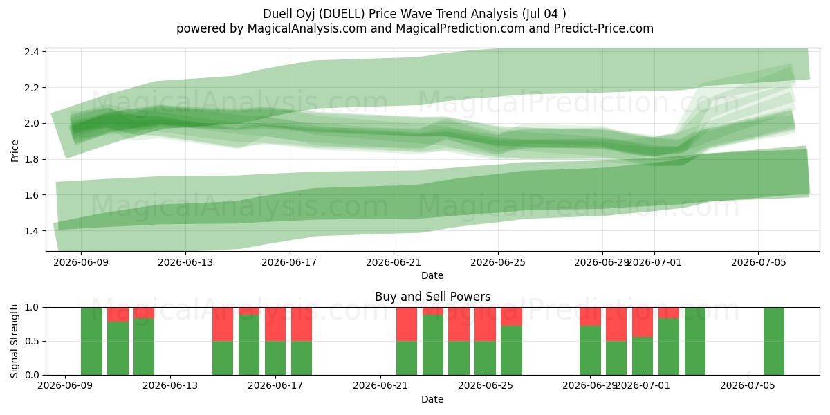  Duell Oyj (DUELL) Support and Resistance area (03 Jul) 