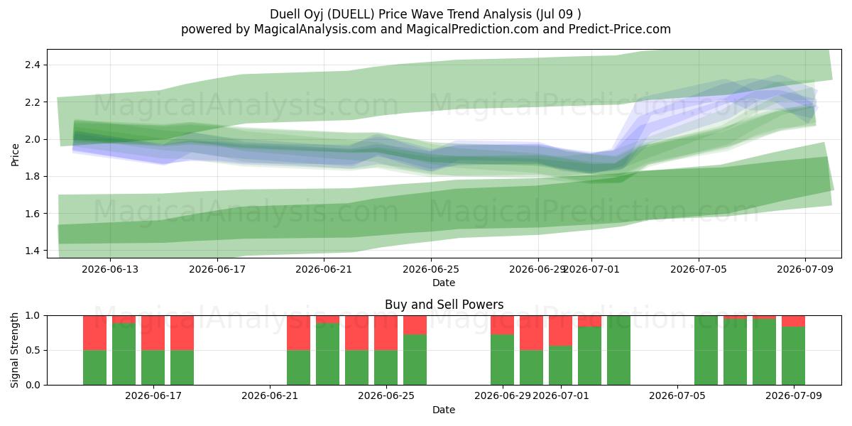  Duell Oyj (DUELL) Support and Resistance area (06 Jul) 