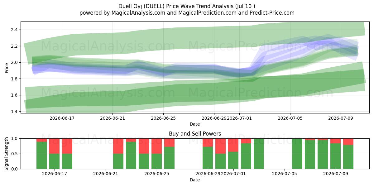  Duell Oyj (DUELL) Support and Resistance area (09 Jul) 