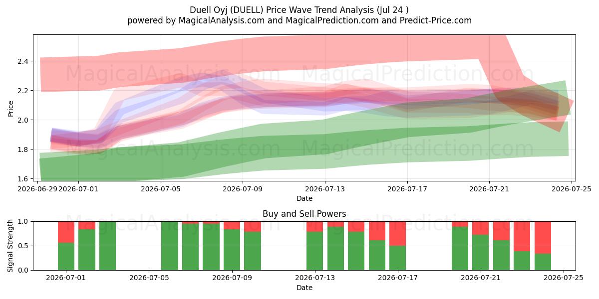  Duell Oyj (DUELL) Support and Resistance area (23 Jul) 