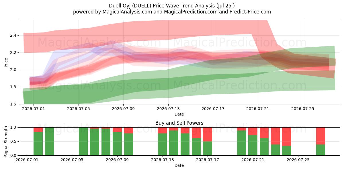  Duell Oyj (DUELL) Support and Resistance area (24 Jul) 