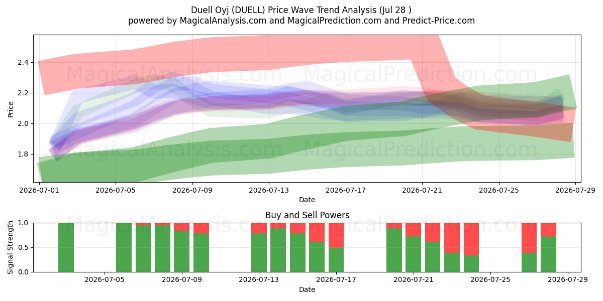  Duell Oyj (DUELL) Support and Resistance area (27 Jul) 