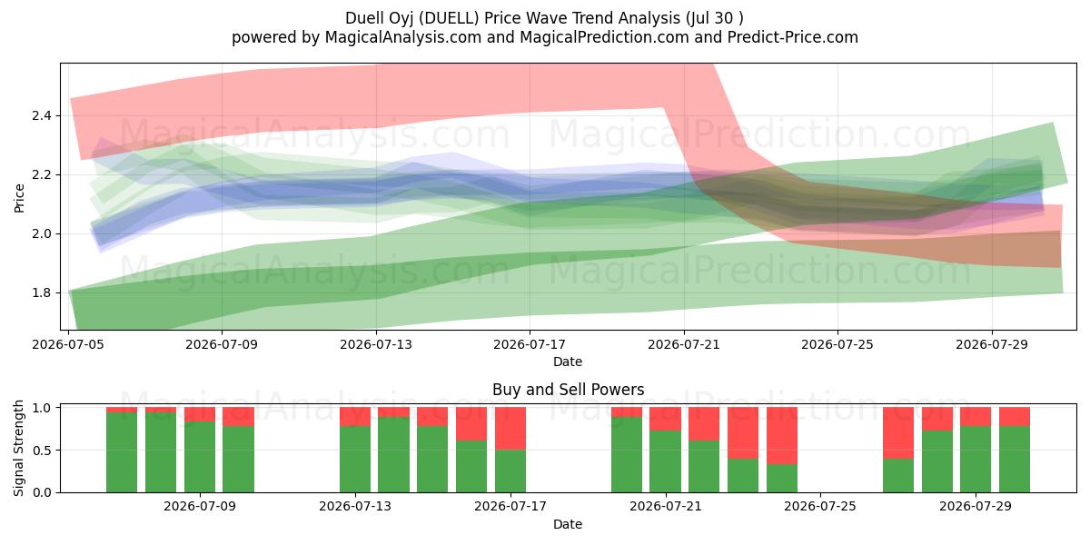  Duell Oyj (DUELL) Support and Resistance area (29 Jul) 