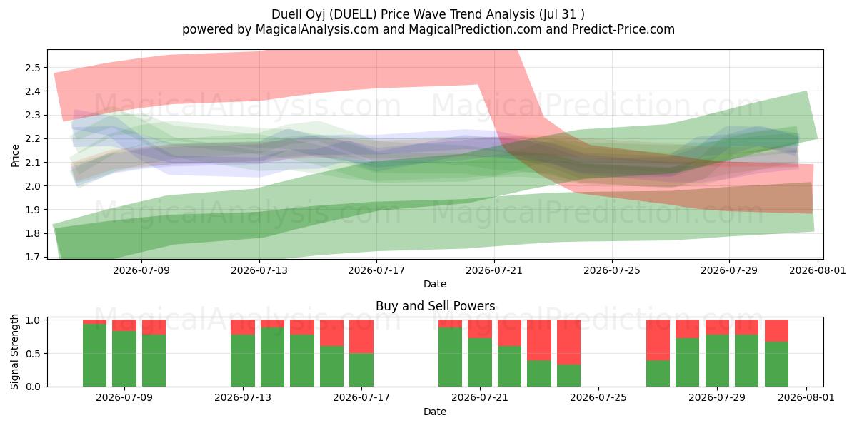  Duell Oyj (DUELL) Support and Resistance area (30 Jul) 