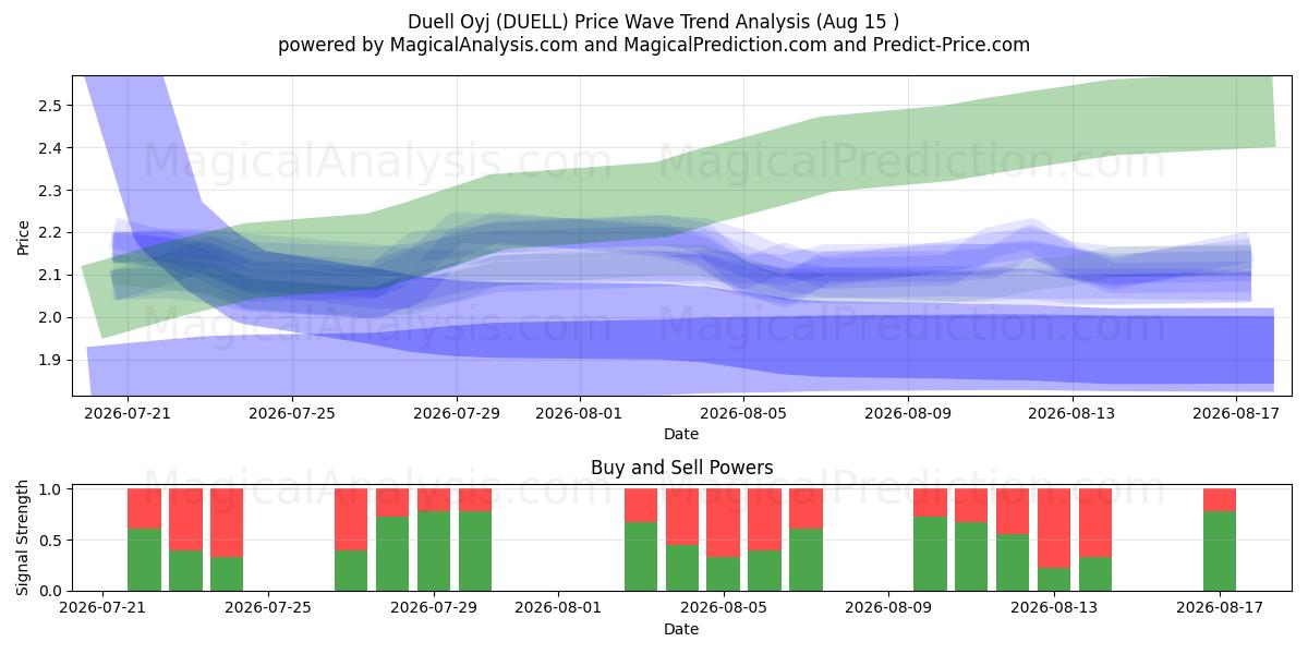  Duell Oyj (DUELL) Support and Resistance area (14 Aug) 