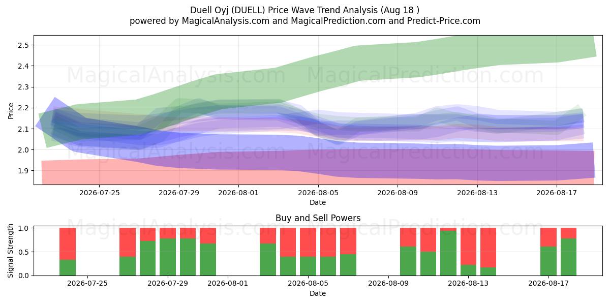  Duell Oyj (DUELL) Support and Resistance area (17 Aug) 