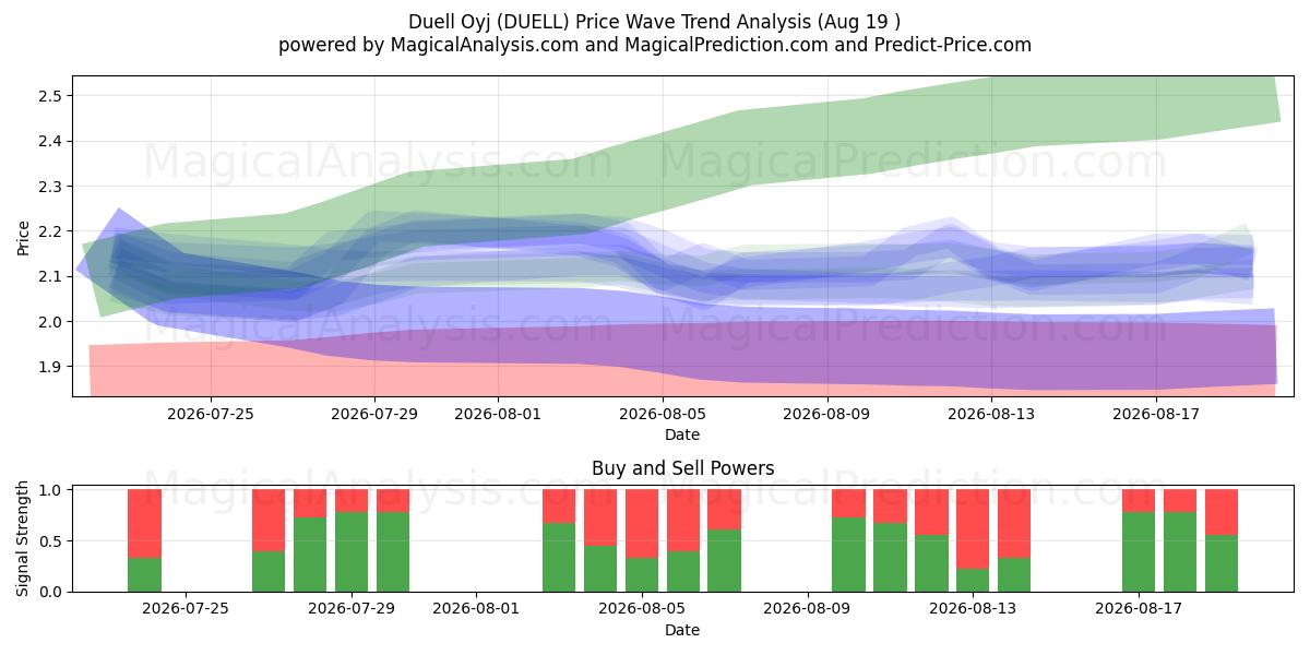  Duell Oyj (DUELL) Support and Resistance area (18 Aug) 
