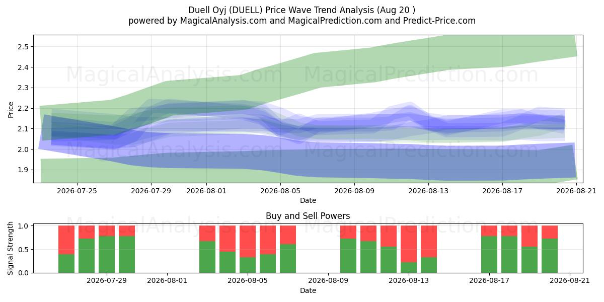  Duell Oyj (DUELL) Support and Resistance area (19 Aug) 