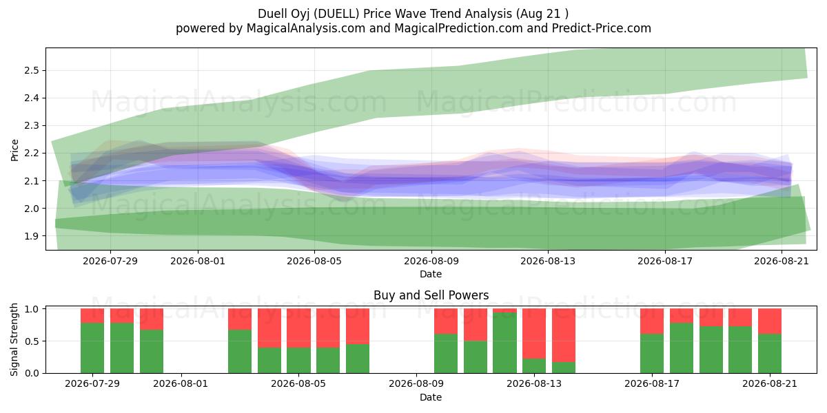  Duell Oyj (DUELL) Support and Resistance area (20 Aug) 