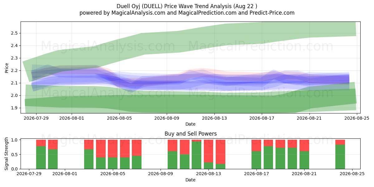  Duell Oyj (DUELL) Support and Resistance area (21 Aug) 