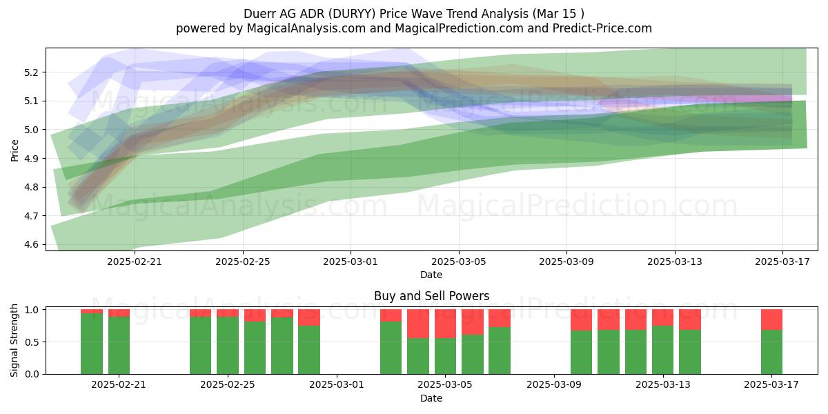  Duerr AG ADR (DURYY) Support and Resistance area (15 Mar) 