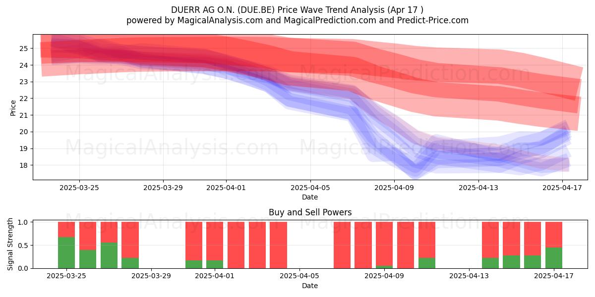  DUERR AG O.N. (DUE.BE) Support and Resistance area (17 Apr) 