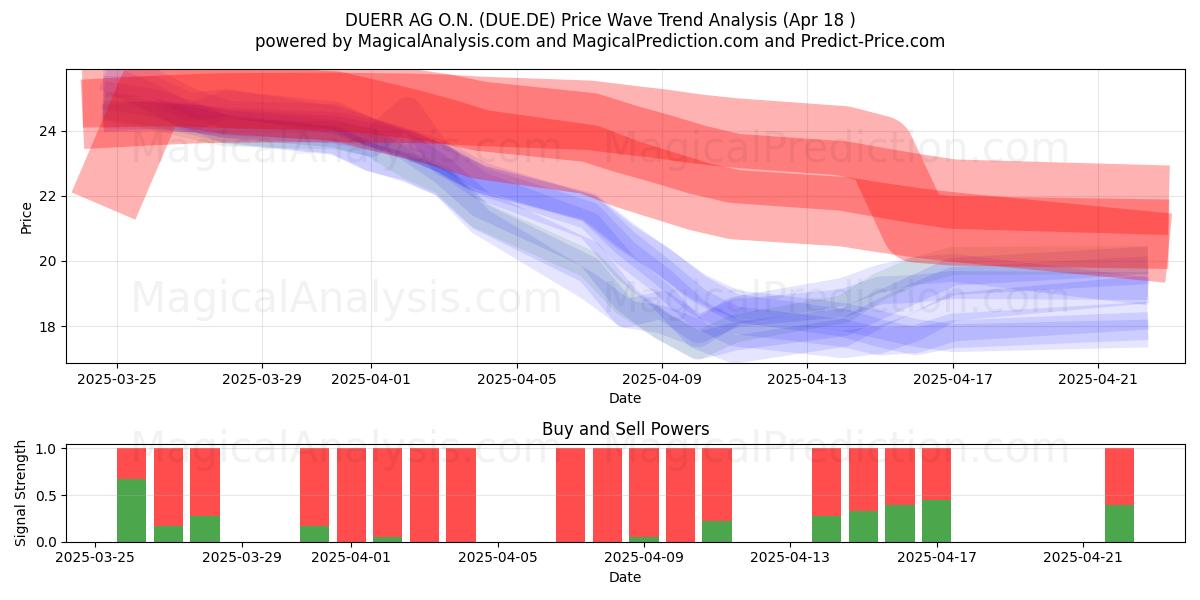  DUERR AG O.N. (DUE.DE) Support and Resistance area (18 Apr) 