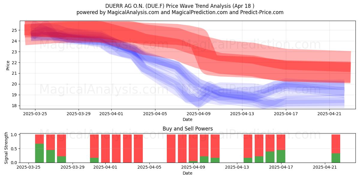  DUERR AG O.N. (DUE.F) Support and Resistance area (18 Apr) 