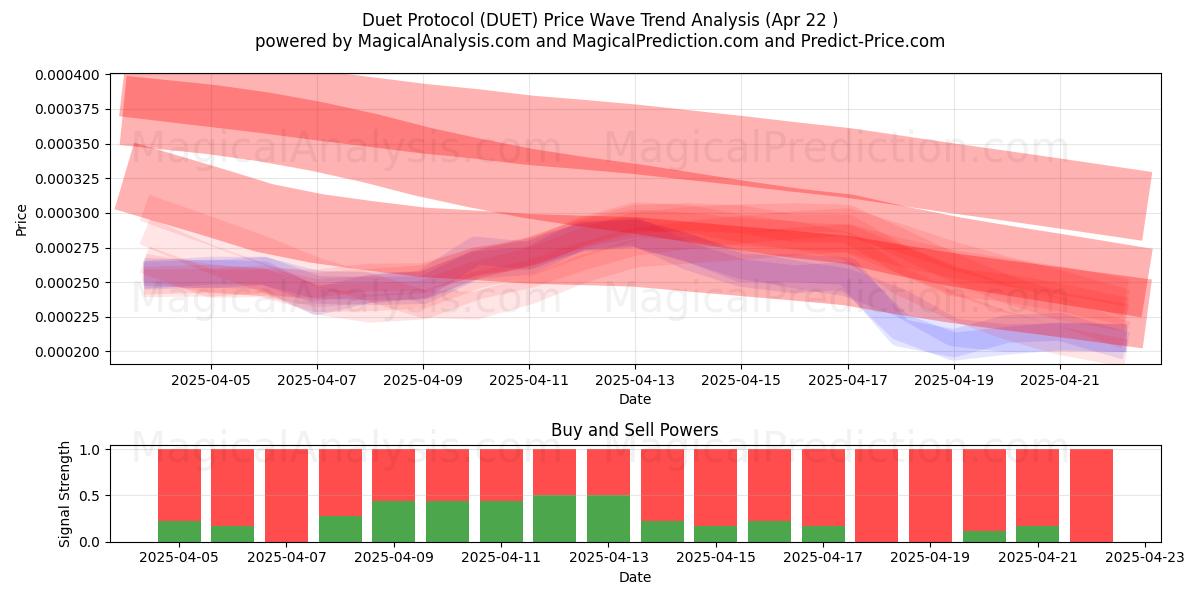  Duett-protokoll (DUET) Support and Resistance area (22 Apr) 
