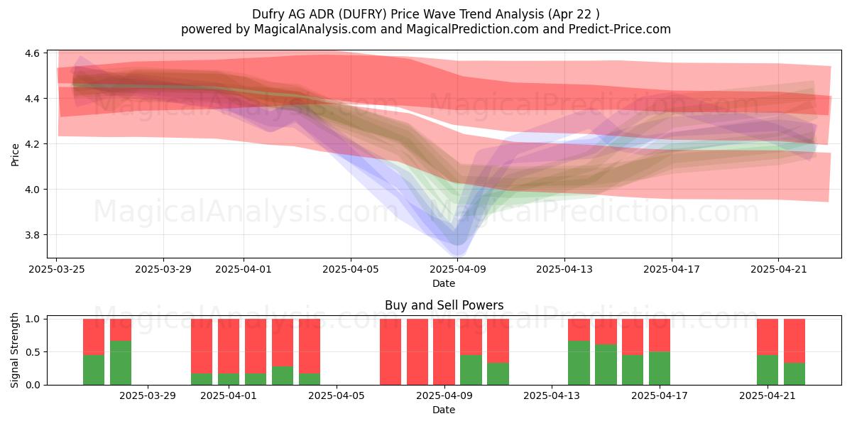  Dufry AG ADR (DUFRY) Support and Resistance area (22 Apr) 
